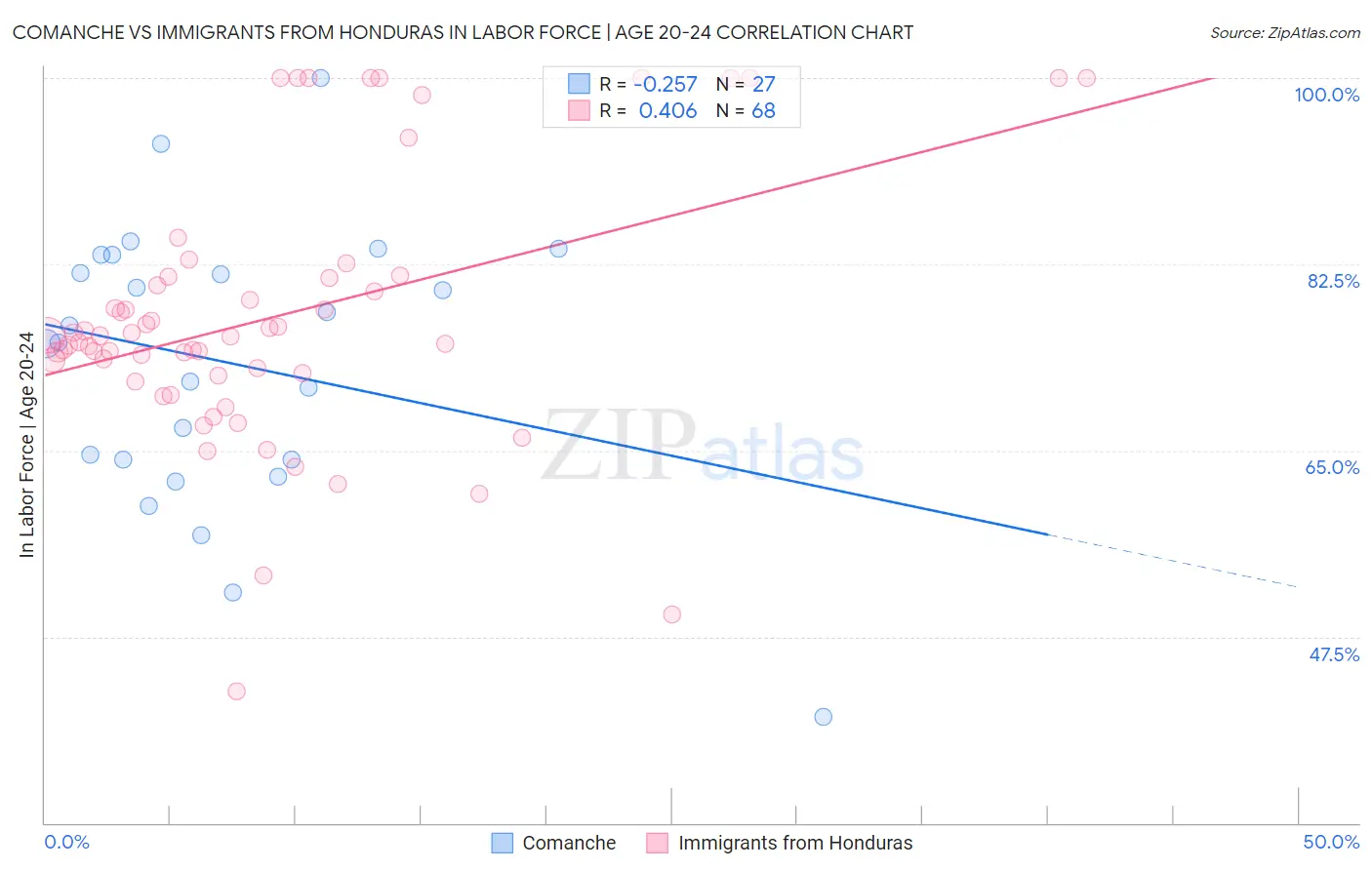 Comanche vs Immigrants from Honduras In Labor Force | Age 20-24