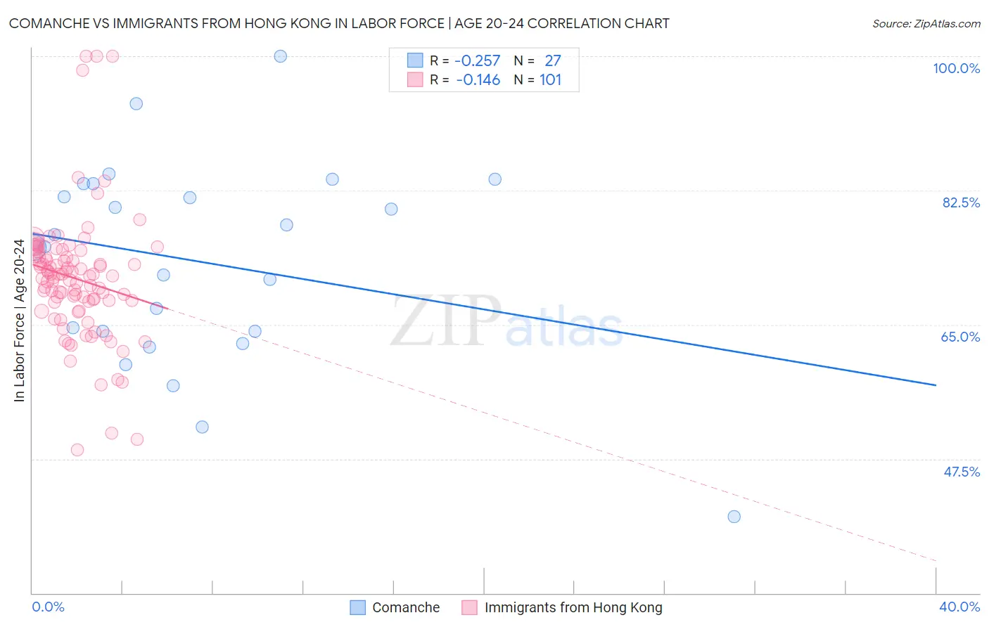 Comanche vs Immigrants from Hong Kong In Labor Force | Age 20-24