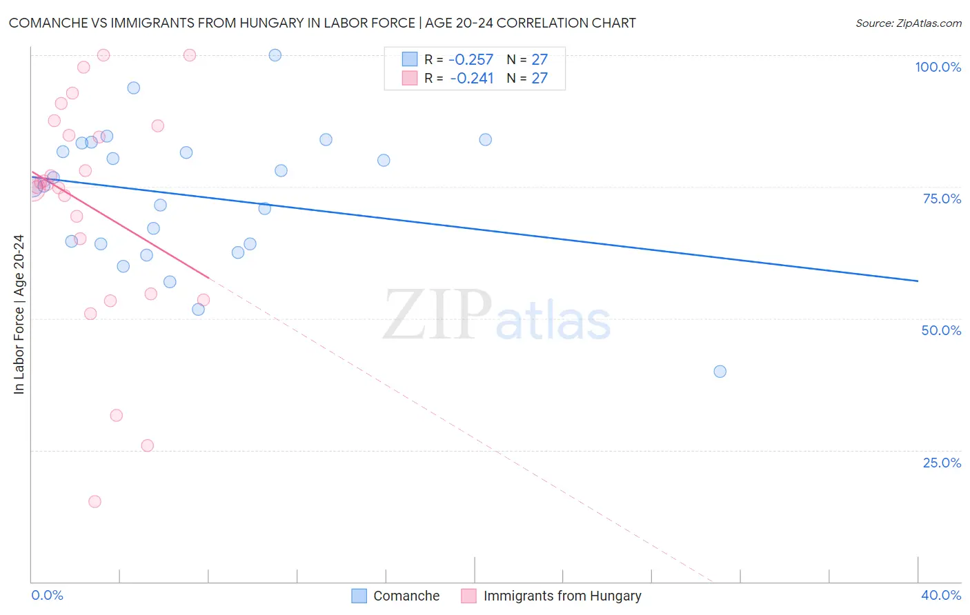 Comanche vs Immigrants from Hungary In Labor Force | Age 20-24
