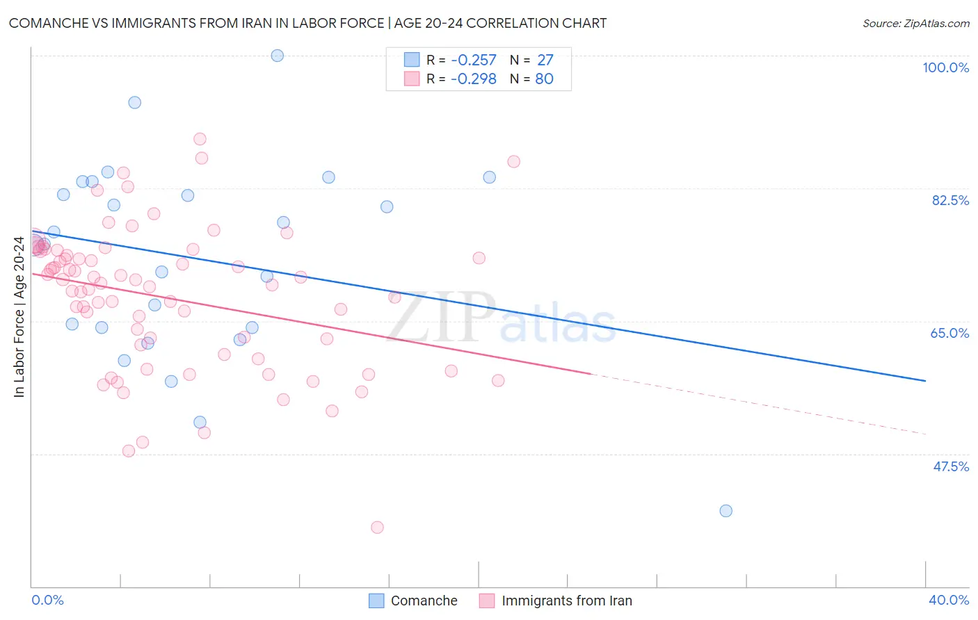 Comanche vs Immigrants from Iran In Labor Force | Age 20-24