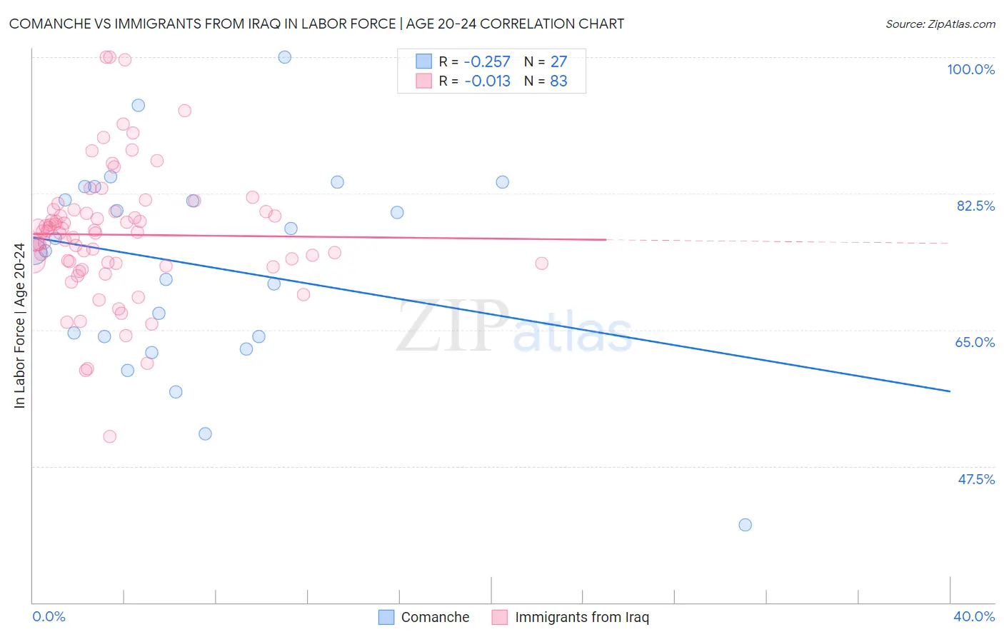 Comanche vs Immigrants from Iraq In Labor Force | Age 20-24
