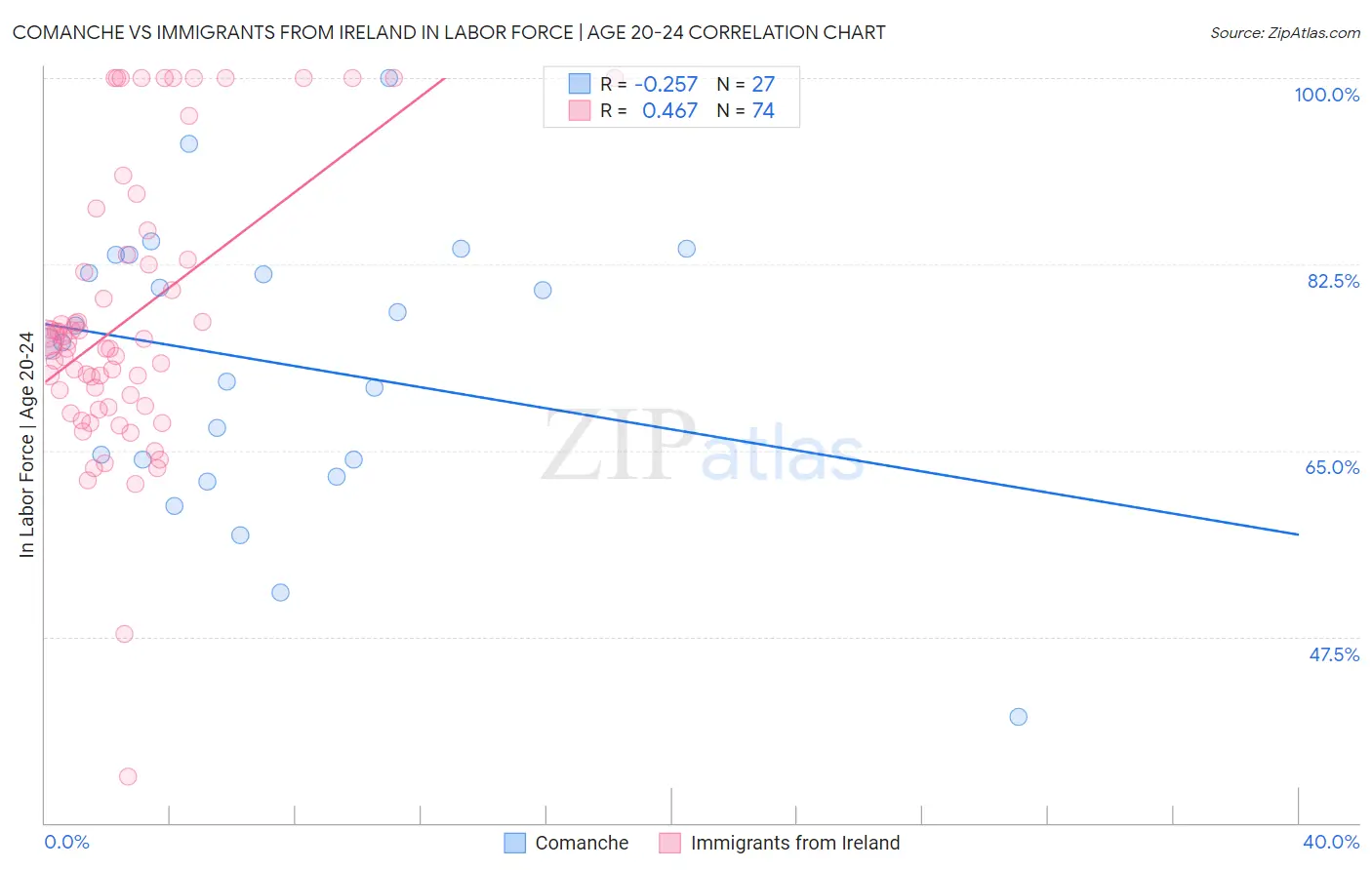 Comanche vs Immigrants from Ireland In Labor Force | Age 20-24