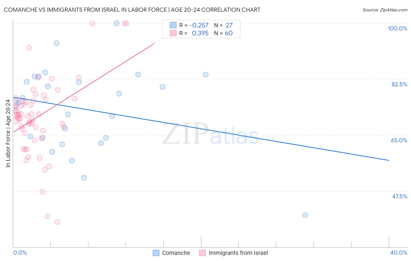 Comanche vs Immigrants from Israel In Labor Force | Age 20-24