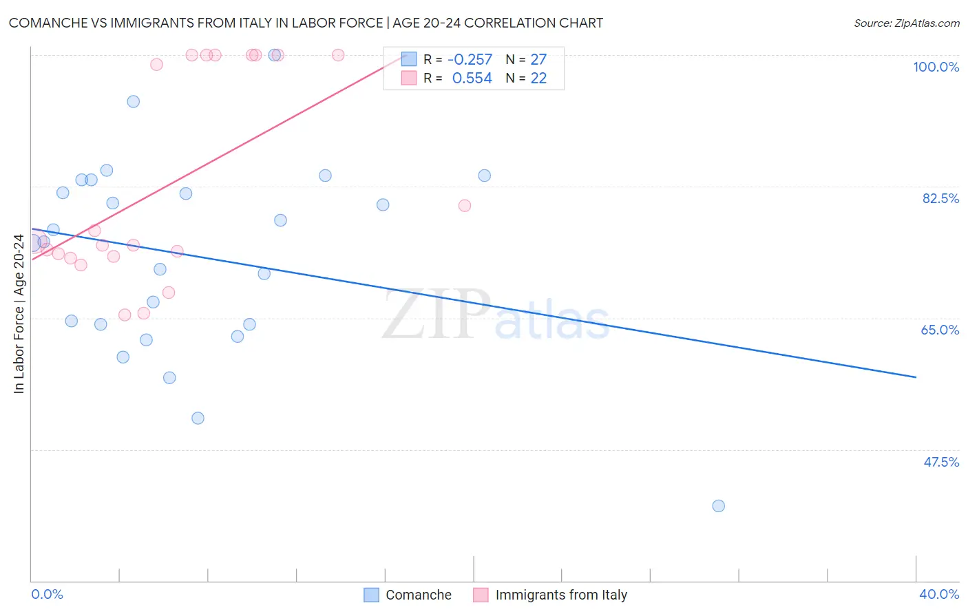 Comanche vs Immigrants from Italy In Labor Force | Age 20-24