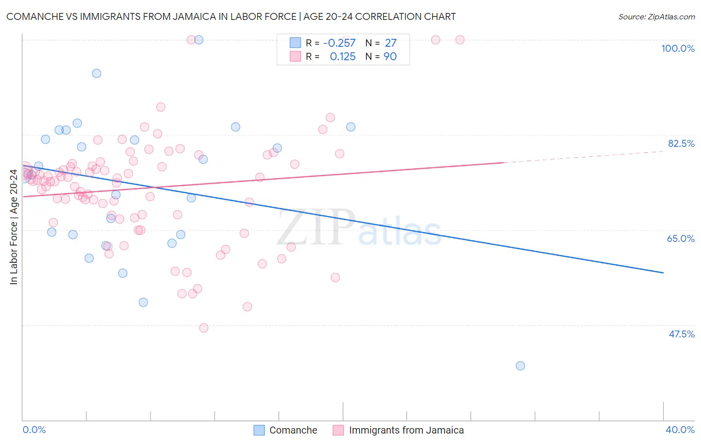 Comanche vs Immigrants from Jamaica In Labor Force | Age 20-24