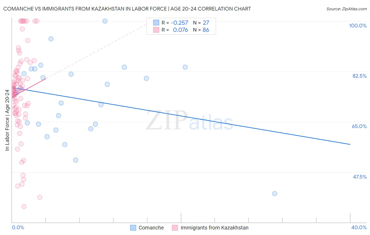 Comanche vs Immigrants from Kazakhstan In Labor Force | Age 20-24