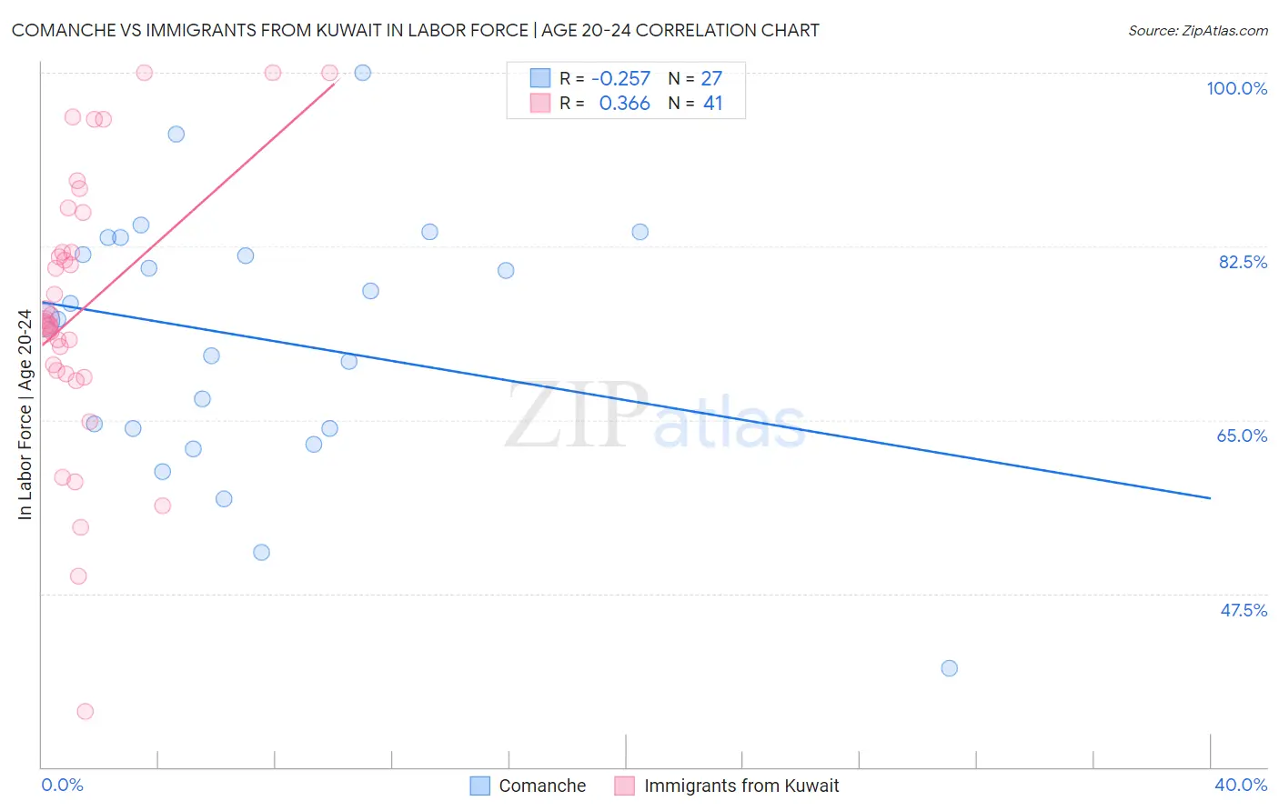 Comanche vs Immigrants from Kuwait In Labor Force | Age 20-24