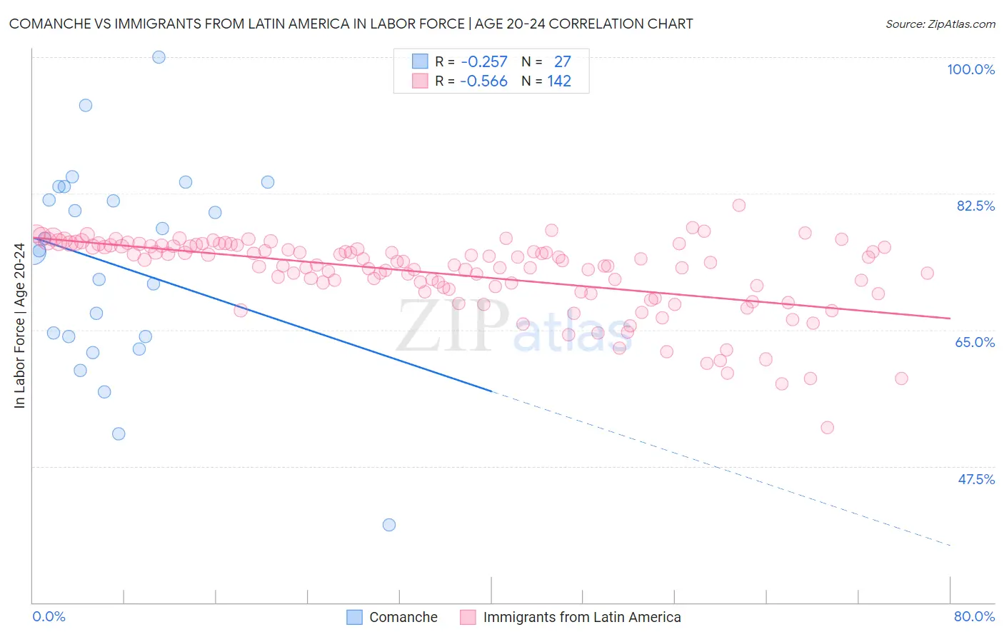 Comanche vs Immigrants from Latin America In Labor Force | Age 20-24