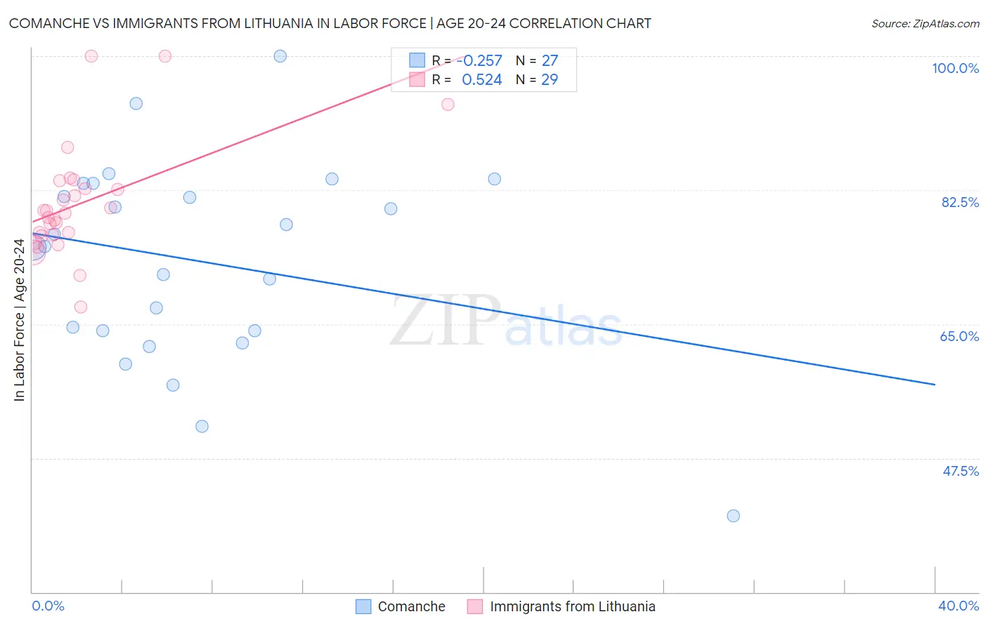 Comanche vs Immigrants from Lithuania In Labor Force | Age 20-24