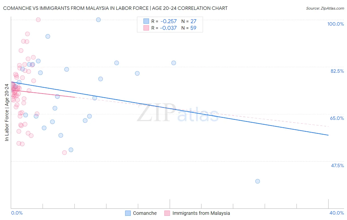 Comanche vs Immigrants from Malaysia In Labor Force | Age 20-24