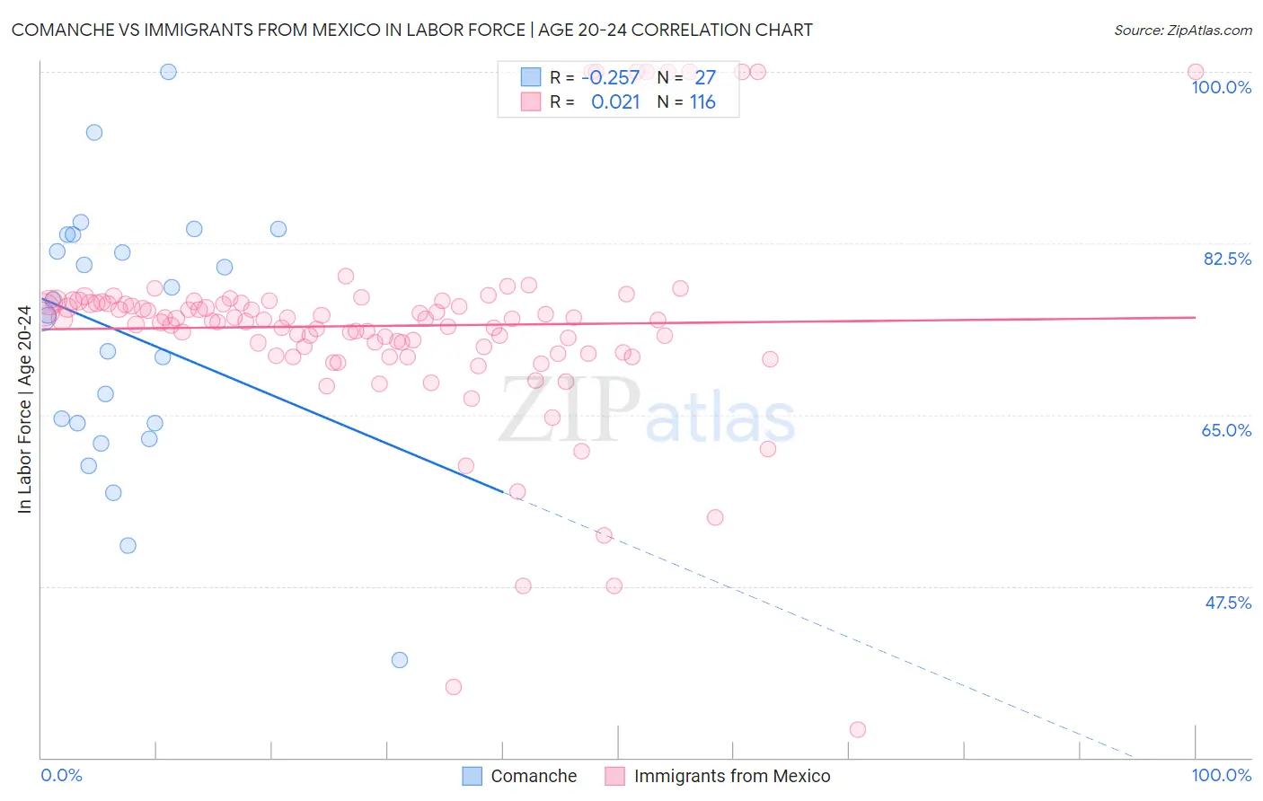 Comanche vs Immigrants from Mexico In Labor Force | Age 20-24