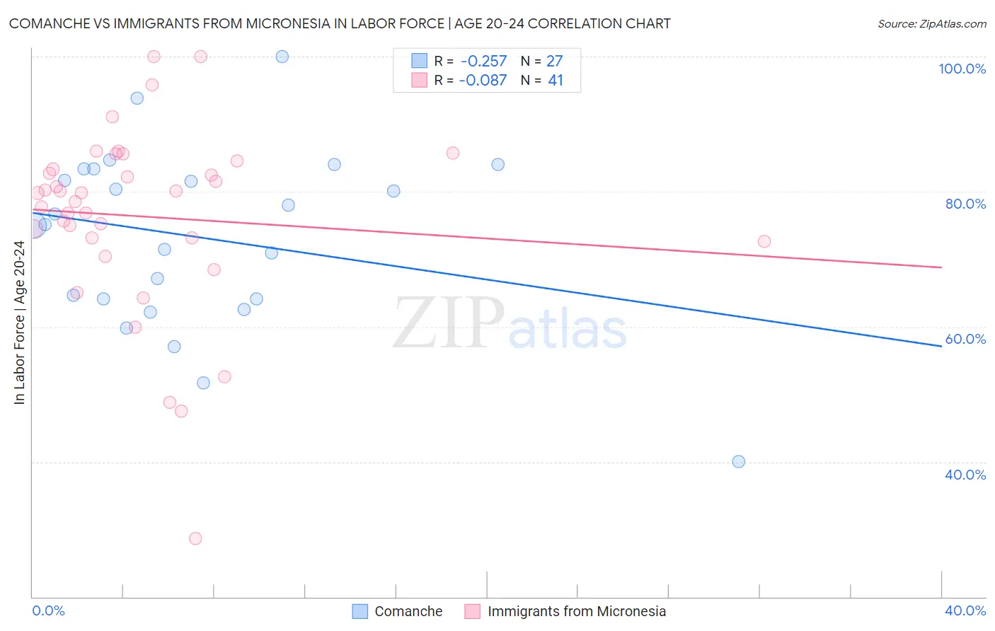 Comanche vs Immigrants from Micronesia In Labor Force | Age 20-24