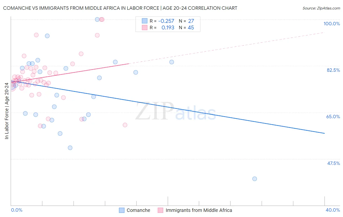 Comanche vs Immigrants from Middle Africa In Labor Force | Age 20-24