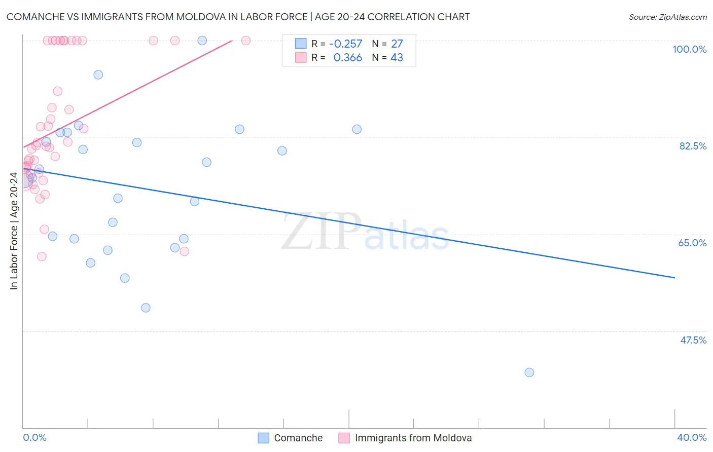 Comanche vs Immigrants from Moldova In Labor Force | Age 20-24