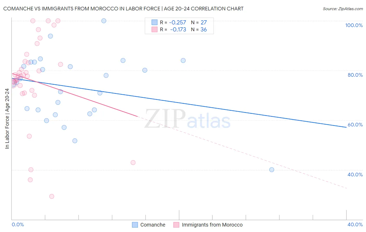 Comanche vs Immigrants from Morocco In Labor Force | Age 20-24