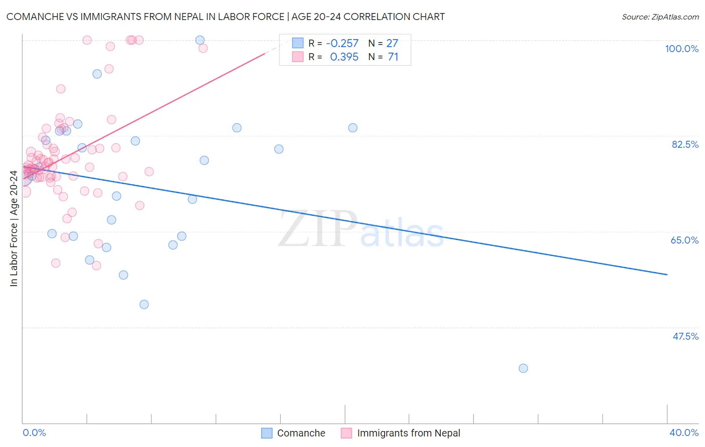 Comanche vs Immigrants from Nepal In Labor Force | Age 20-24