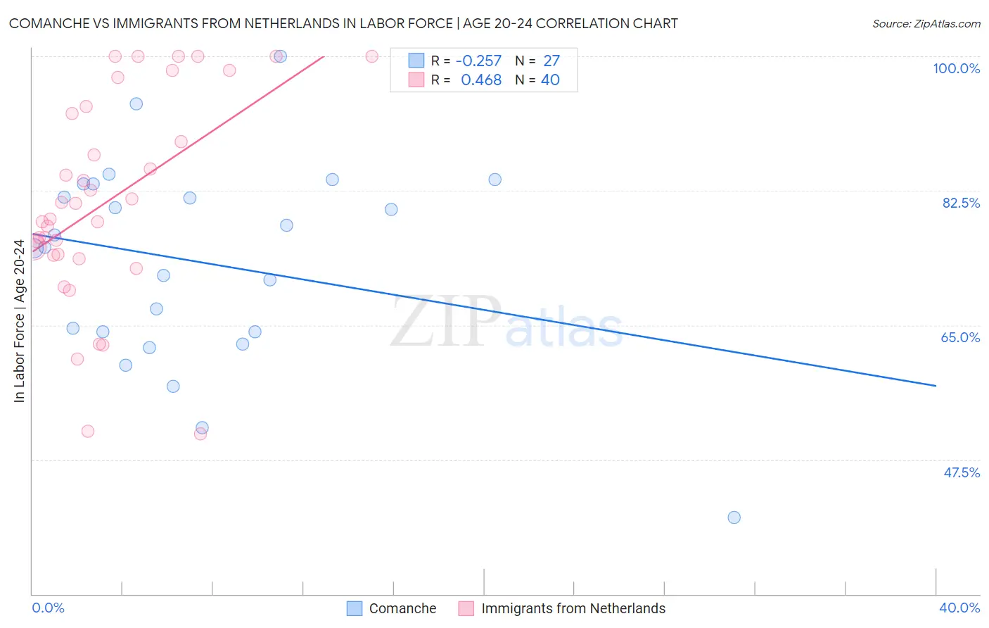 Comanche vs Immigrants from Netherlands In Labor Force | Age 20-24