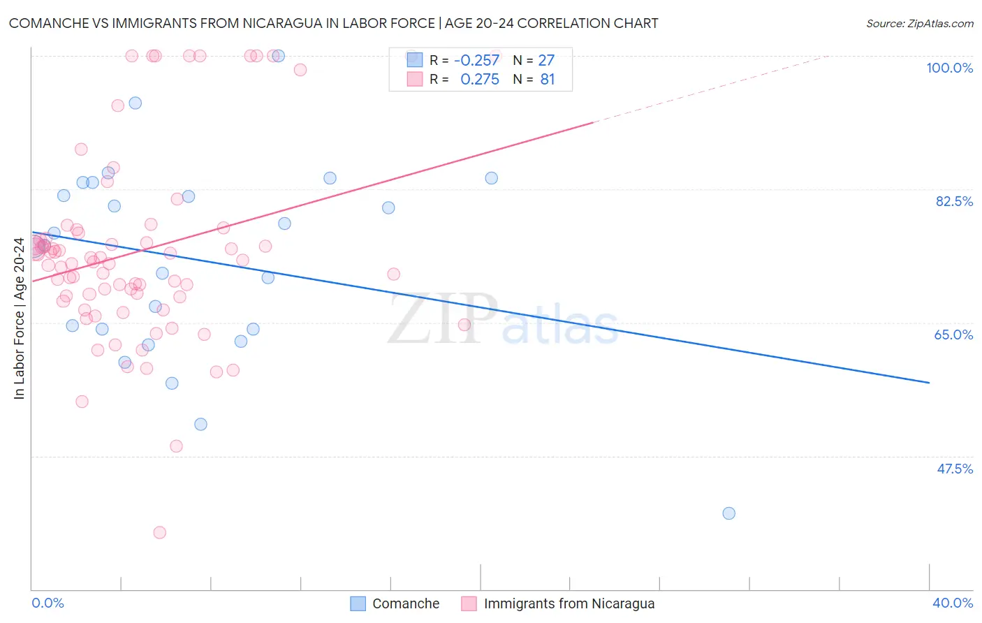 Comanche vs Immigrants from Nicaragua In Labor Force | Age 20-24