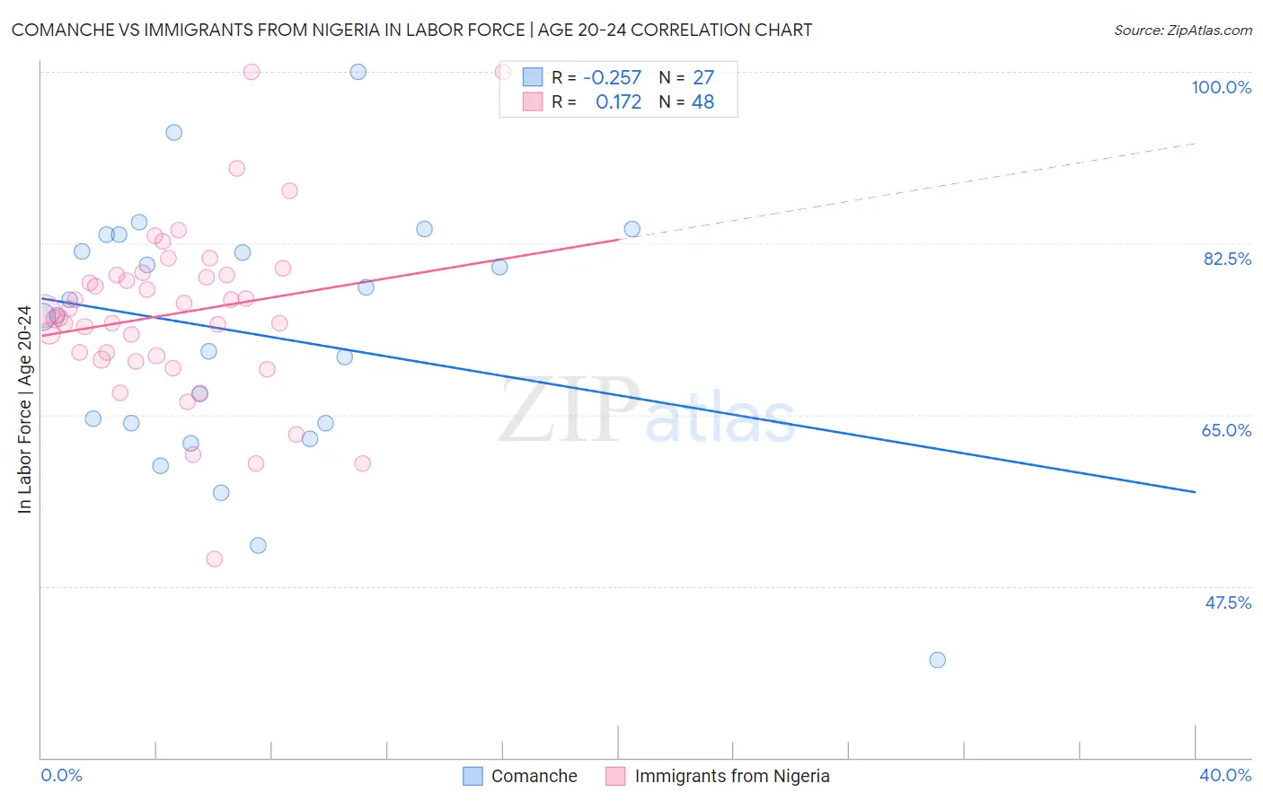 Comanche vs Immigrants from Nigeria In Labor Force | Age 20-24
