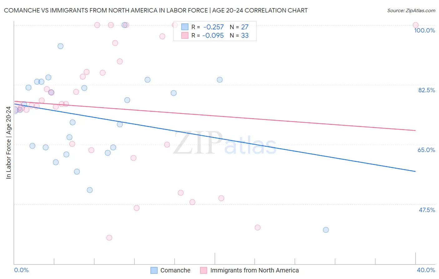 Comanche vs Immigrants from North America In Labor Force | Age 20-24