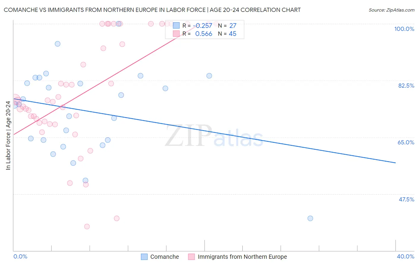 Comanche vs Immigrants from Northern Europe In Labor Force | Age 20-24