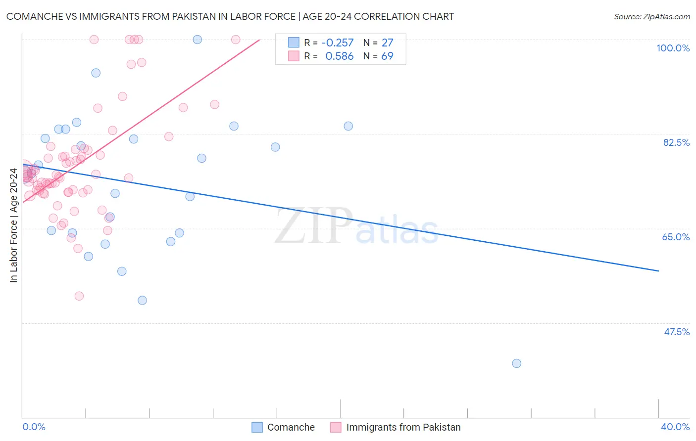 Comanche vs Immigrants from Pakistan In Labor Force | Age 20-24