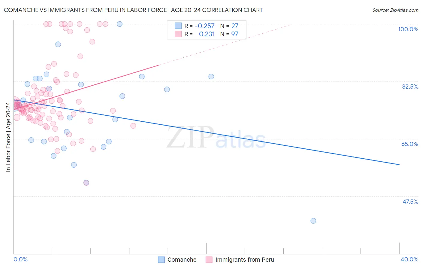 Comanche vs Immigrants from Peru In Labor Force | Age 20-24