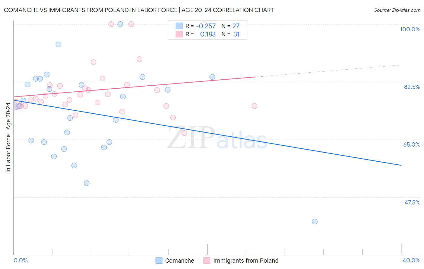 Comanche vs Immigrants from Poland In Labor Force | Age 20-24