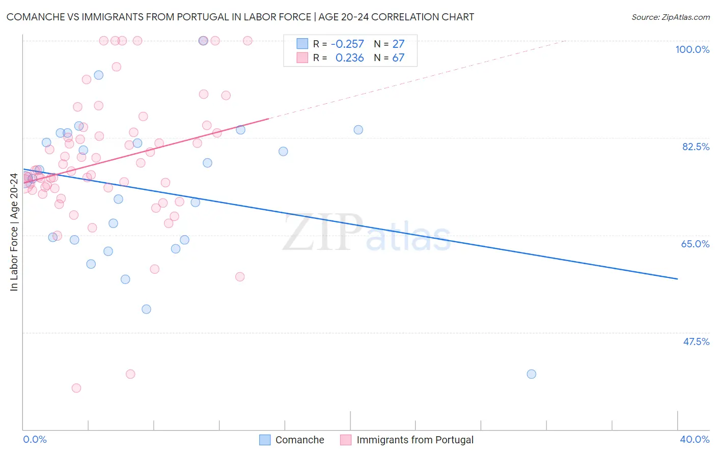 Comanche vs Immigrants from Portugal In Labor Force | Age 20-24