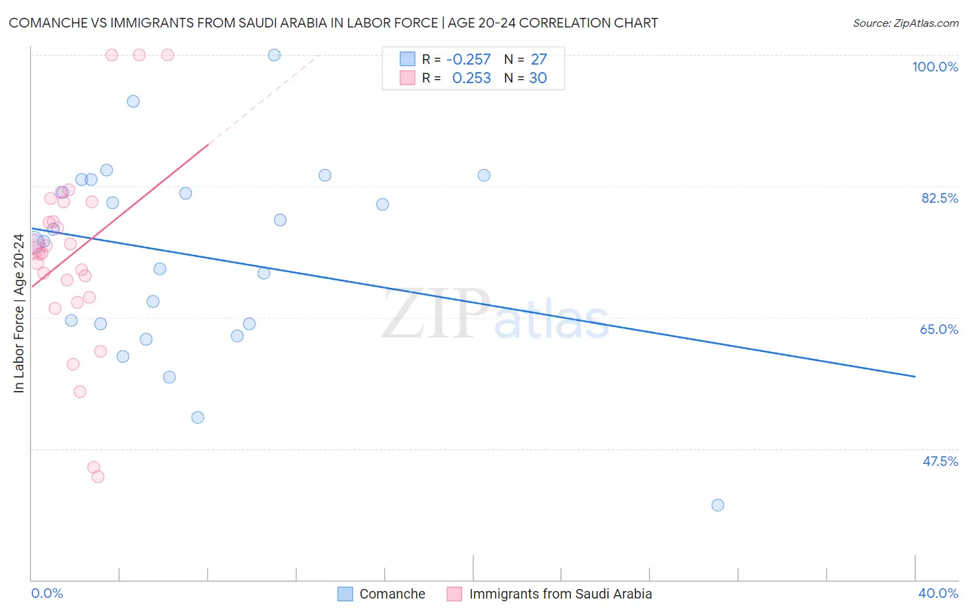 Comanche vs Immigrants from Saudi Arabia In Labor Force | Age 20-24