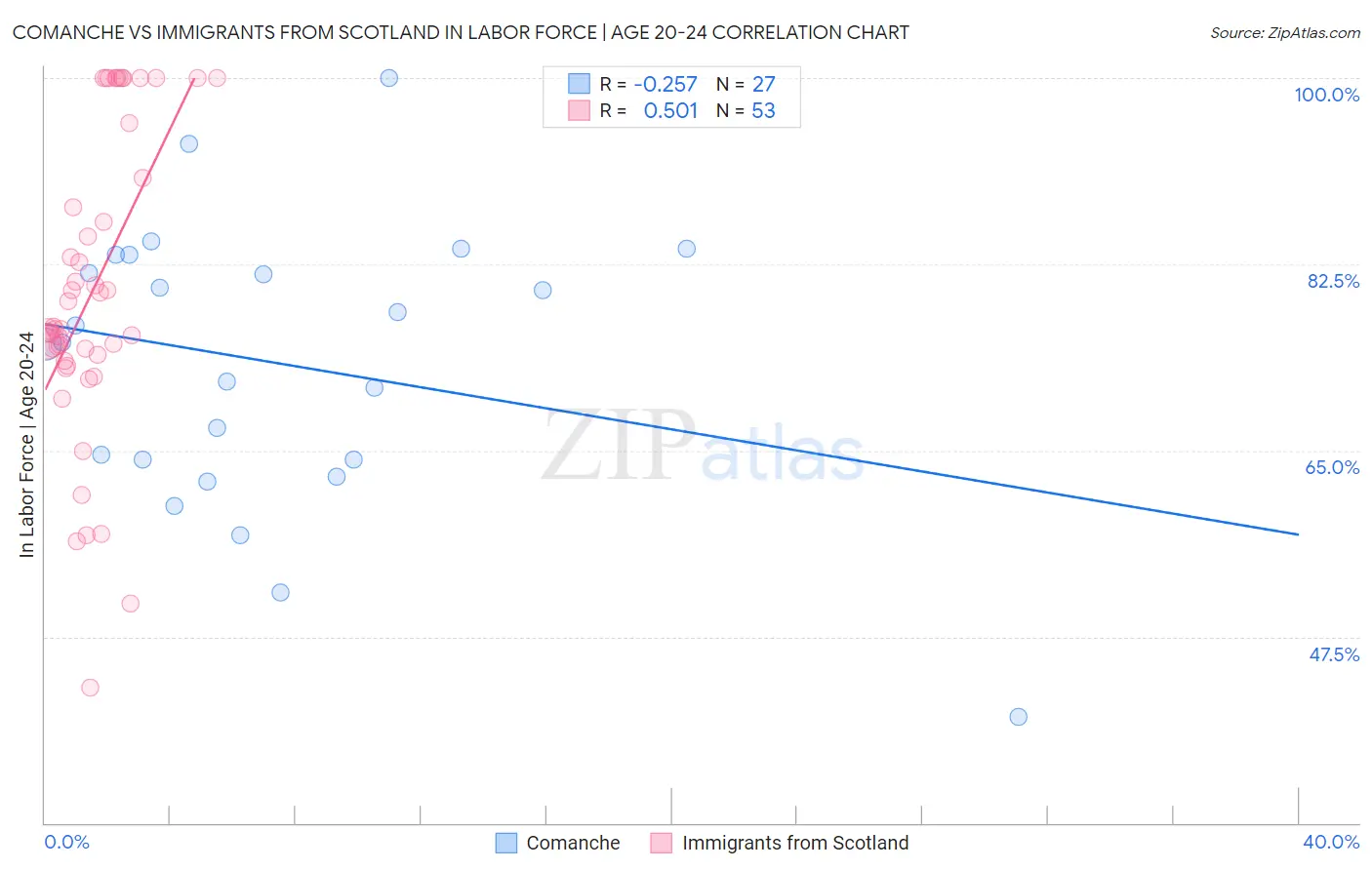 Comanche vs Immigrants from Scotland In Labor Force | Age 20-24