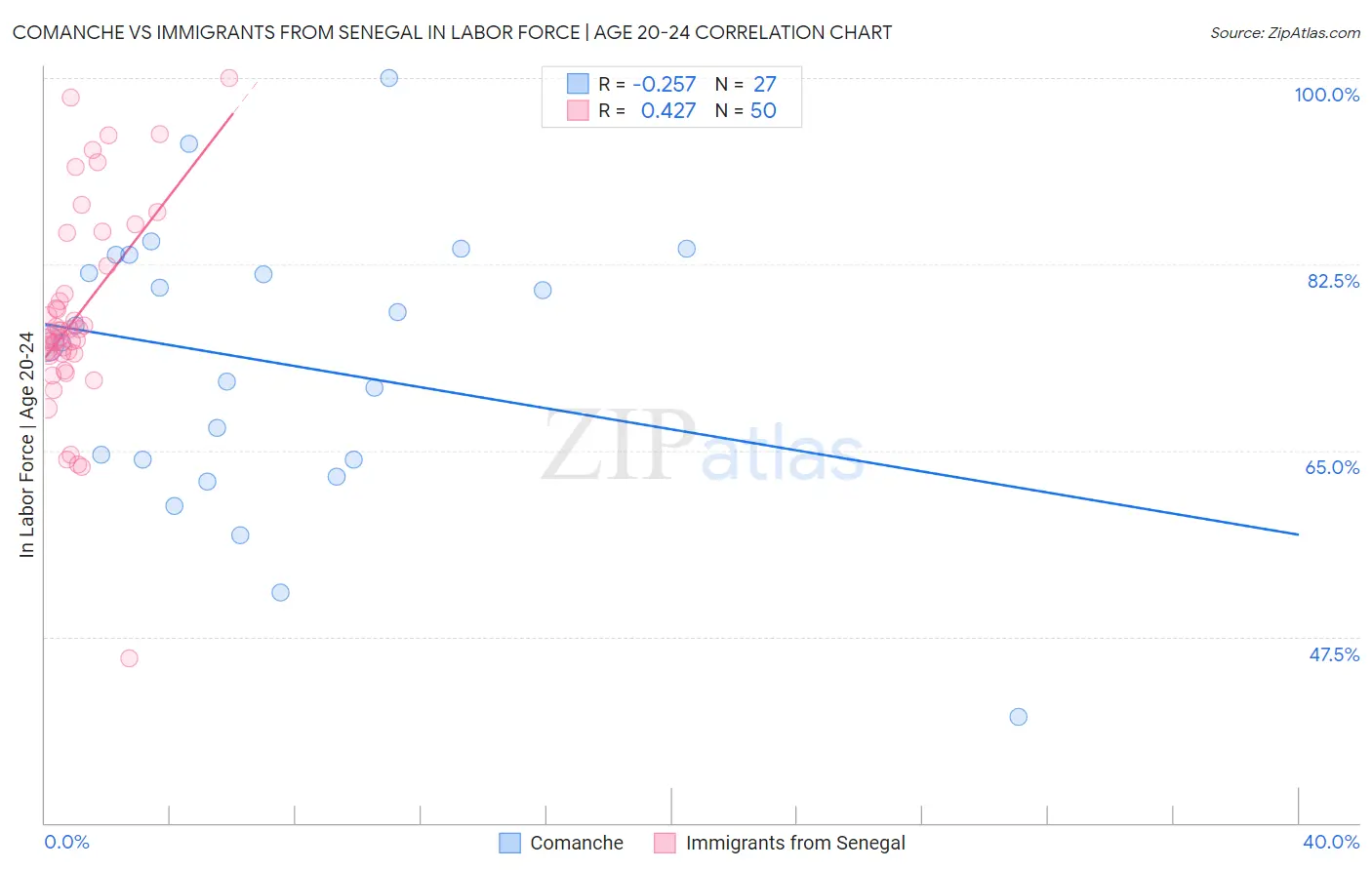 Comanche vs Immigrants from Senegal In Labor Force | Age 20-24