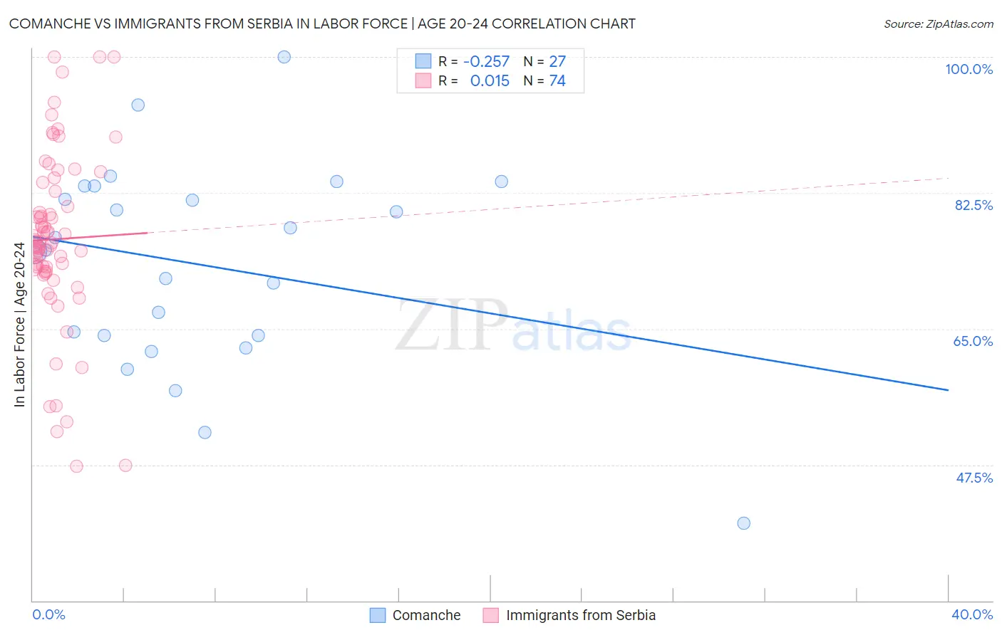 Comanche vs Immigrants from Serbia In Labor Force | Age 20-24