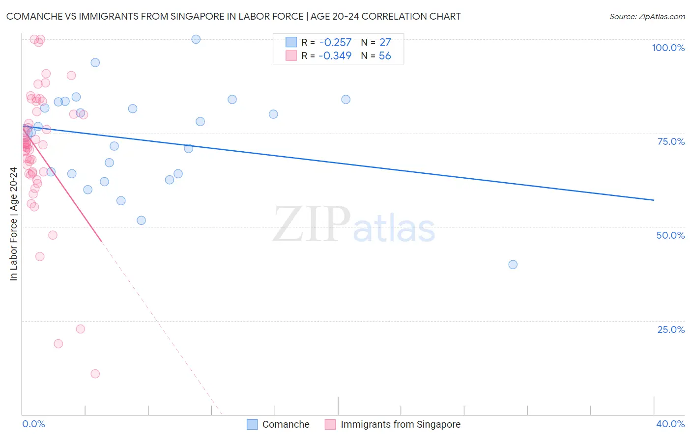 Comanche vs Immigrants from Singapore In Labor Force | Age 20-24