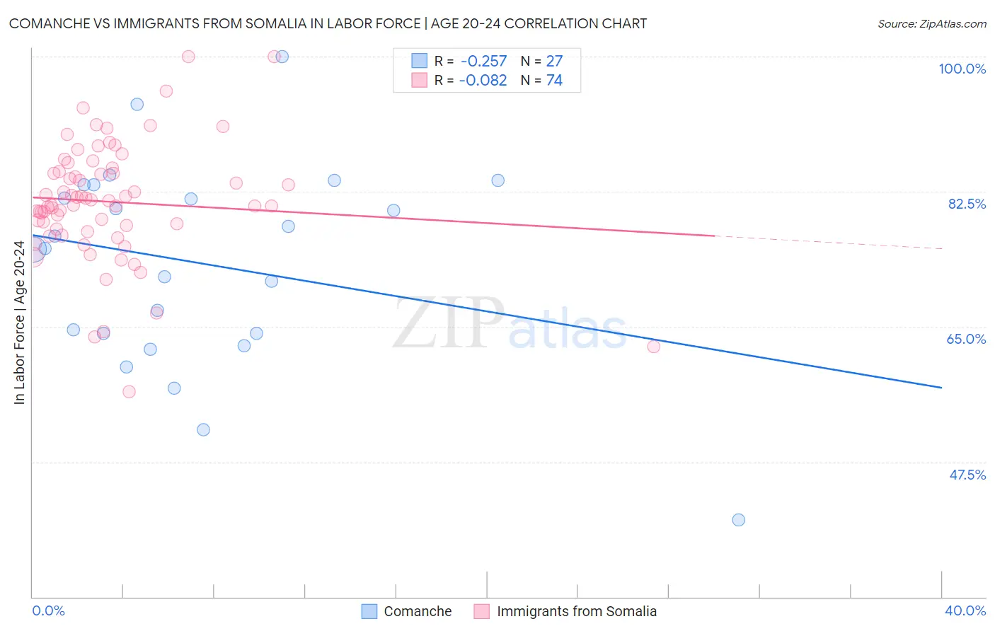 Comanche vs Immigrants from Somalia In Labor Force | Age 20-24
