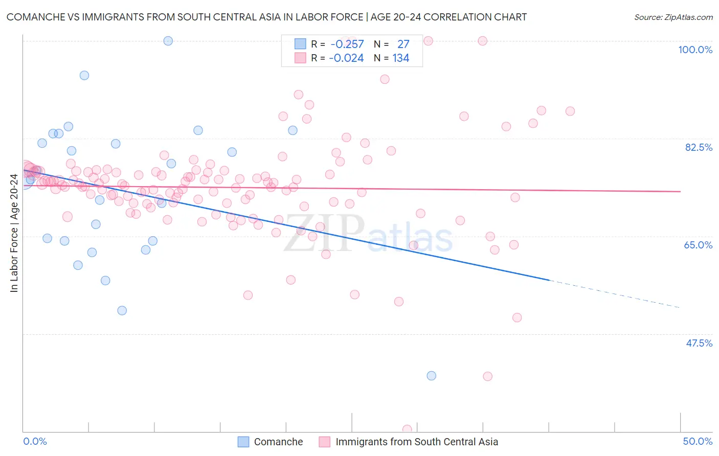 Comanche vs Immigrants from South Central Asia In Labor Force | Age 20-24