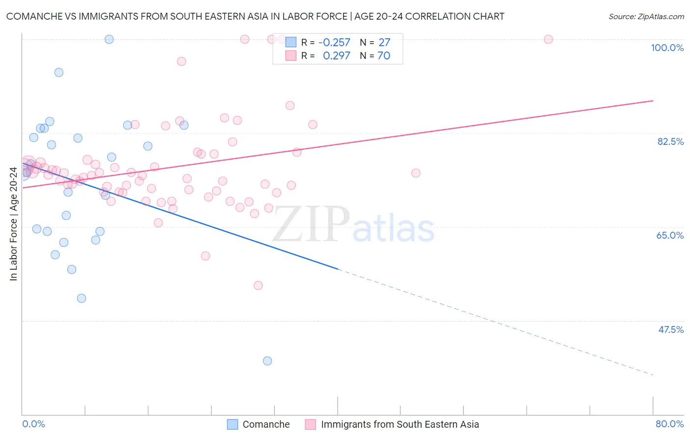 Comanche vs Immigrants from South Eastern Asia In Labor Force | Age 20-24