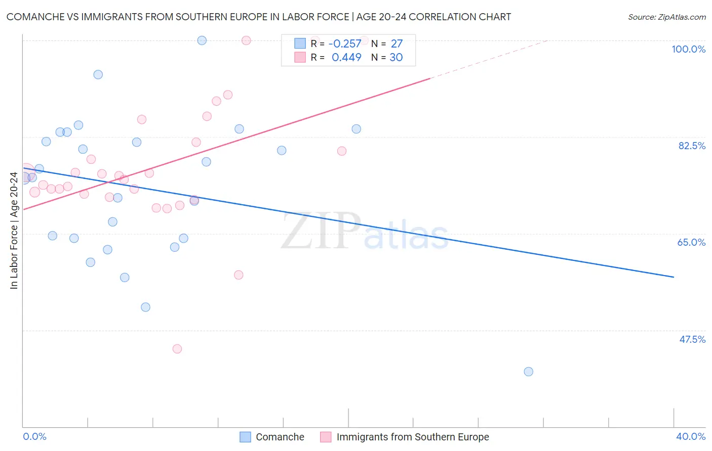 Comanche vs Immigrants from Southern Europe In Labor Force | Age 20-24