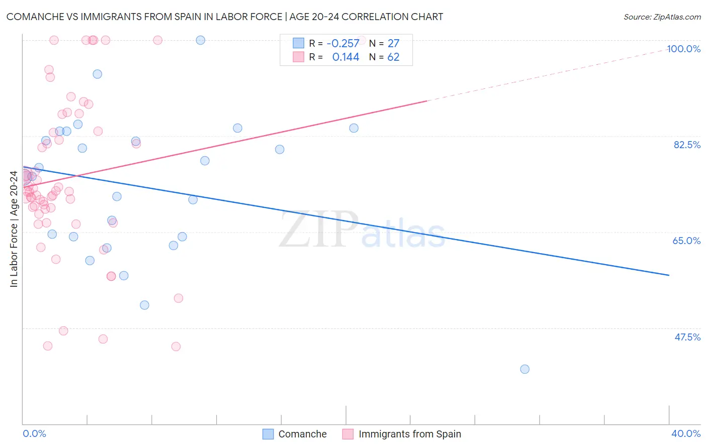 Comanche vs Immigrants from Spain In Labor Force | Age 20-24