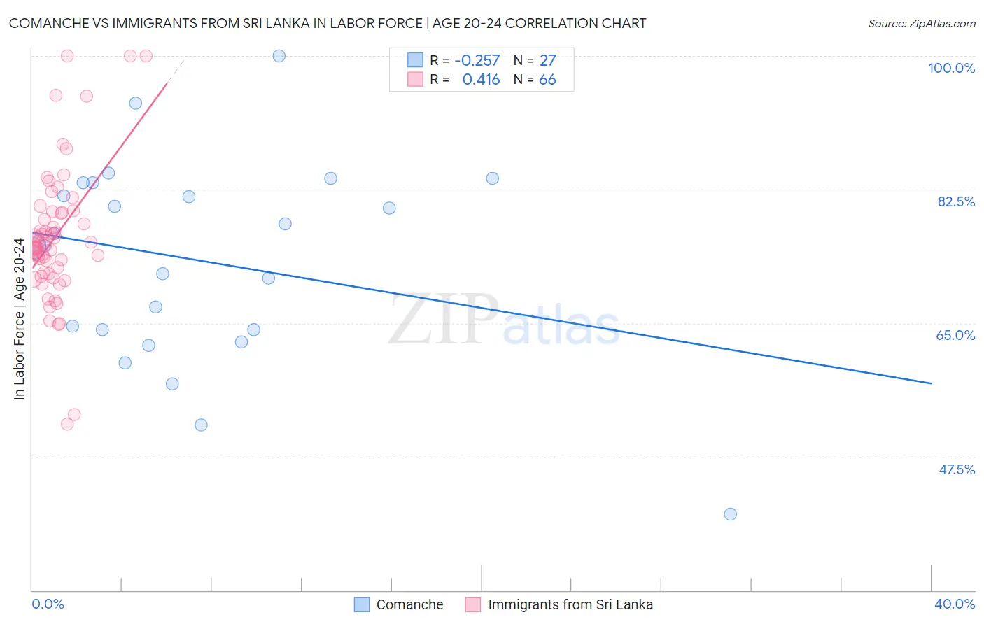 Comanche vs Immigrants from Sri Lanka In Labor Force | Age 20-24