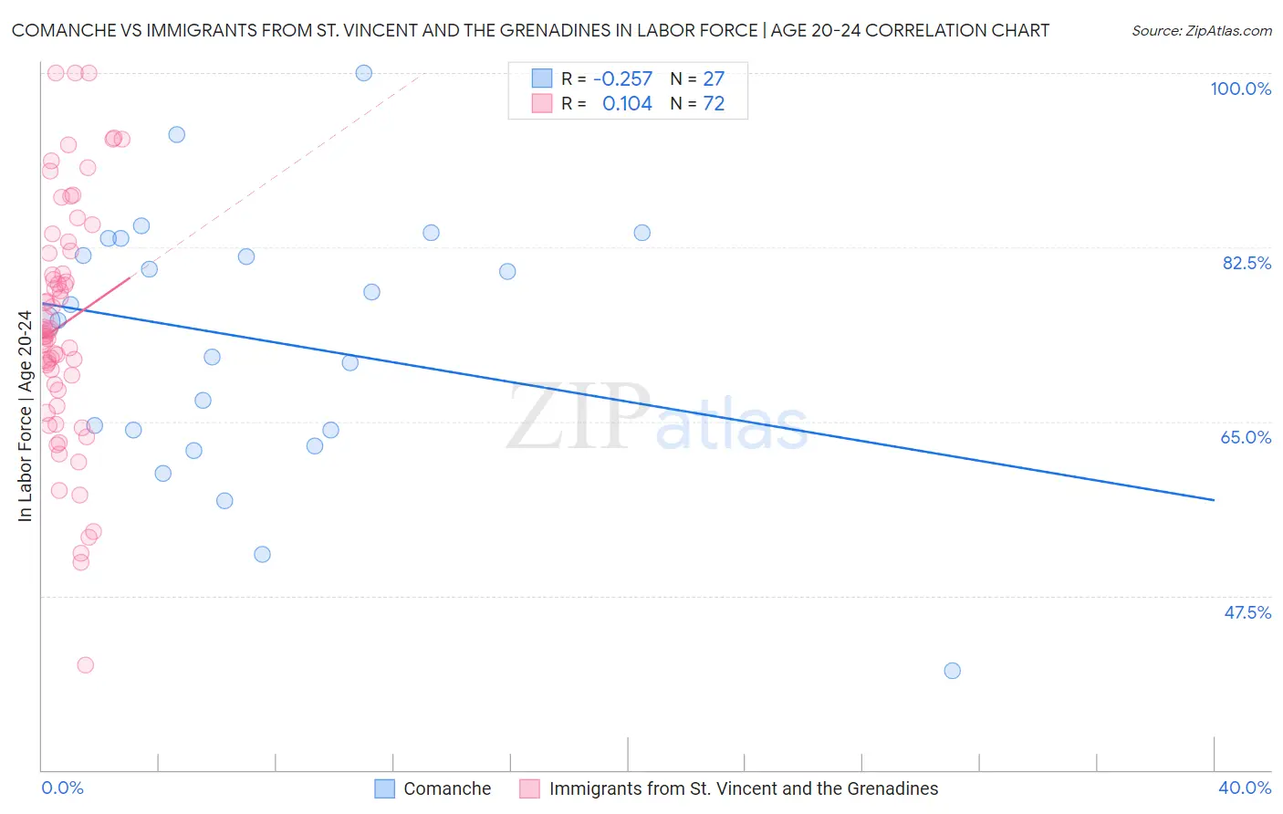 Comanche vs Immigrants from St. Vincent and the Grenadines In Labor Force | Age 20-24