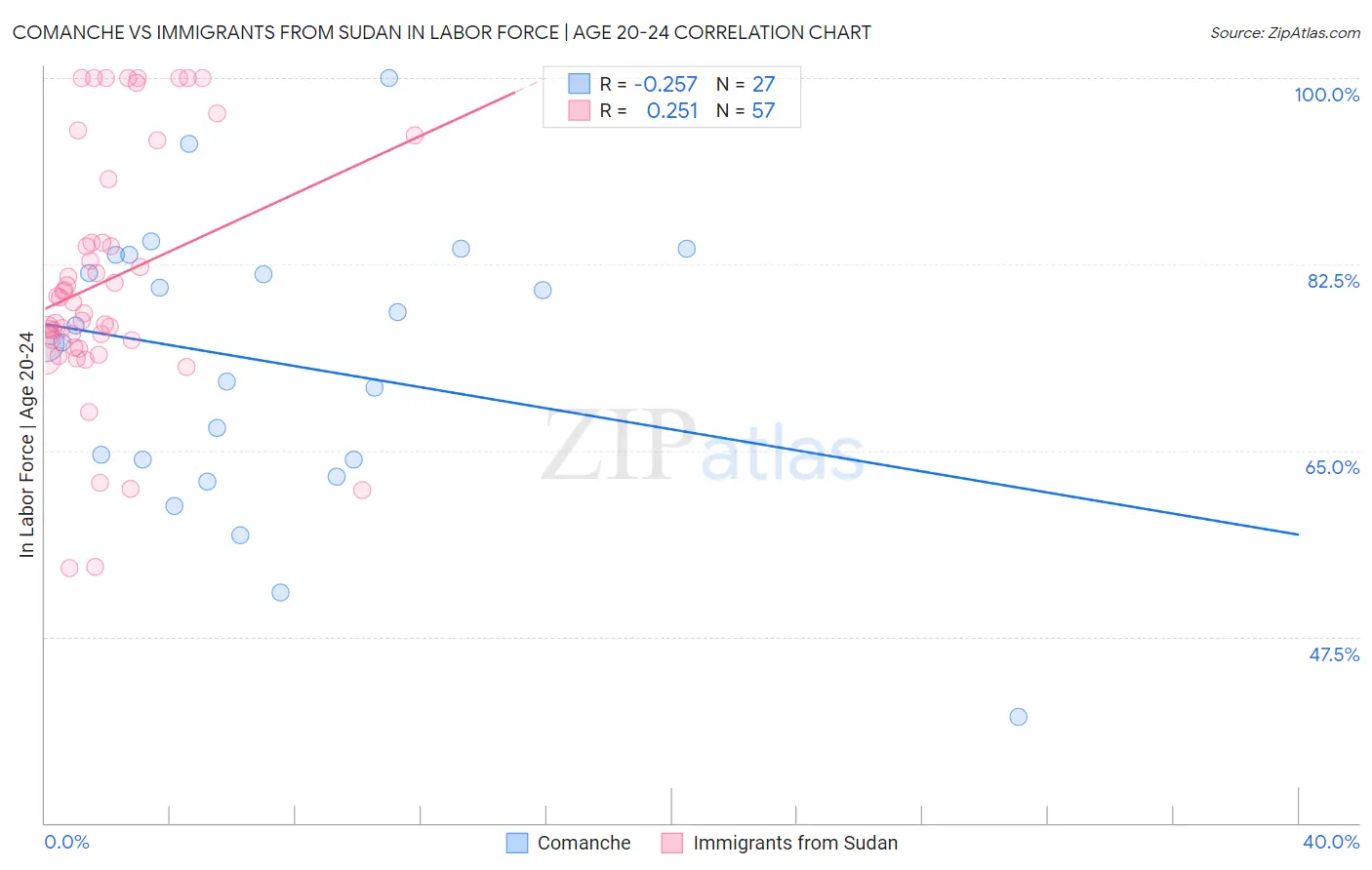 Comanche vs Immigrants from Sudan In Labor Force | Age 20-24
