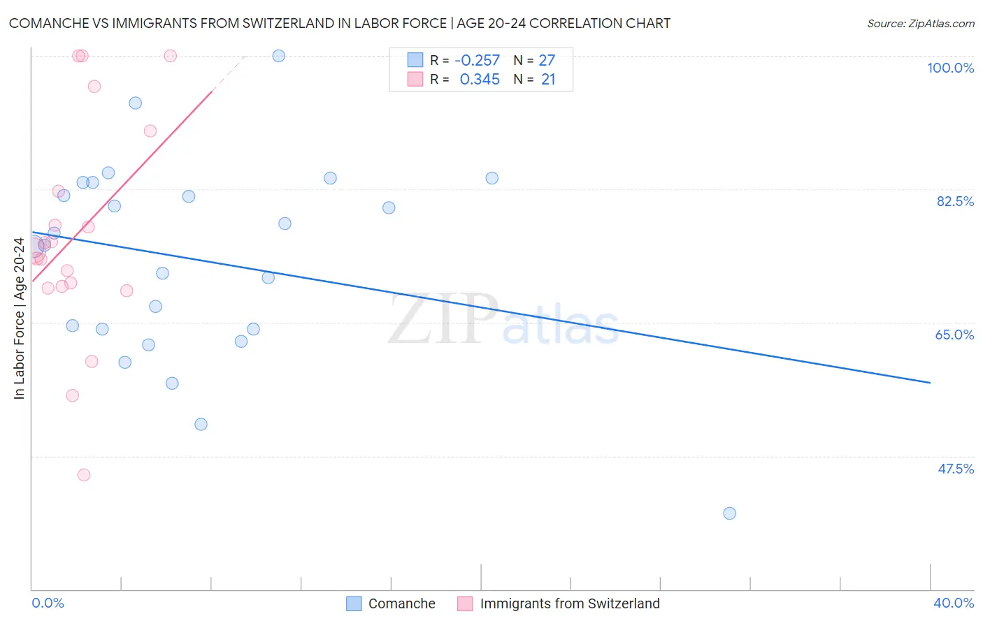 Comanche vs Immigrants from Switzerland In Labor Force | Age 20-24