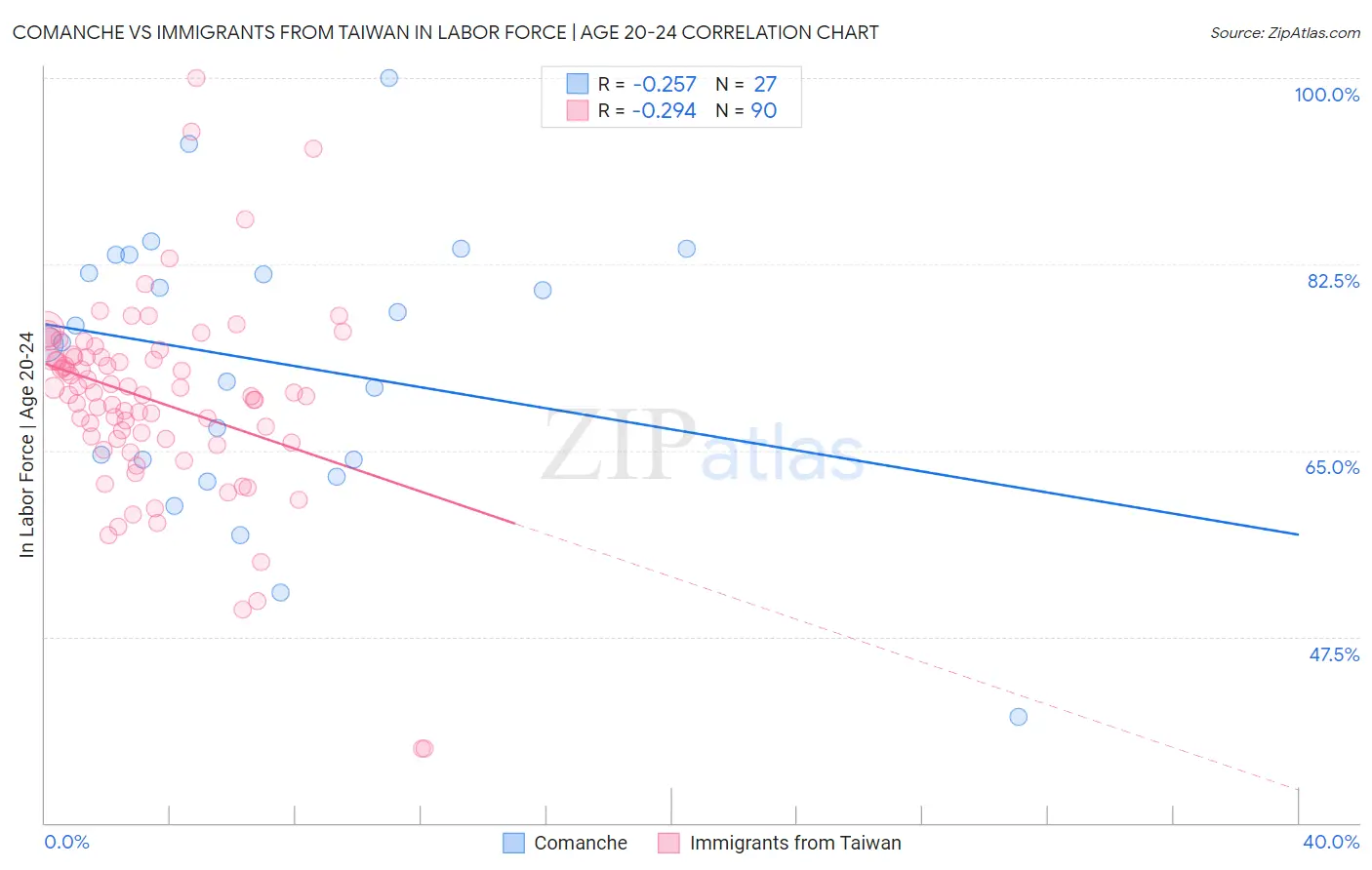 Comanche vs Immigrants from Taiwan In Labor Force | Age 20-24