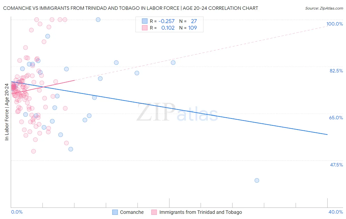 Comanche vs Immigrants from Trinidad and Tobago In Labor Force | Age 20-24