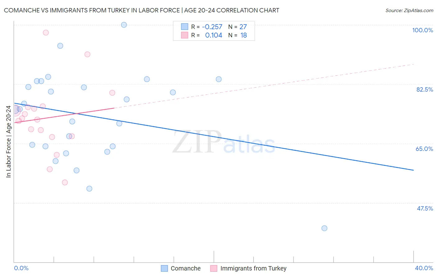 Comanche vs Immigrants from Turkey In Labor Force | Age 20-24