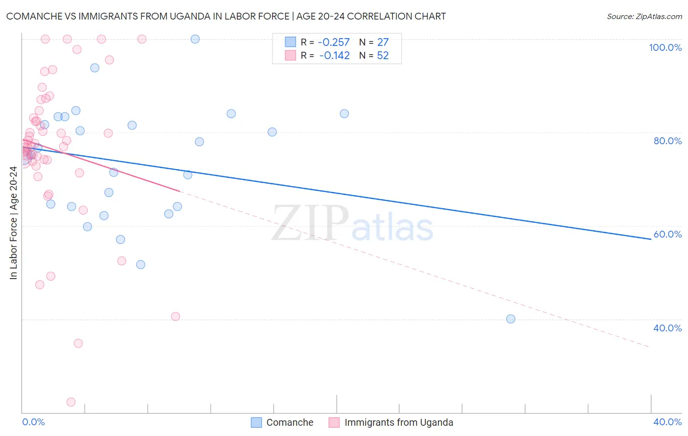 Comanche vs Immigrants from Uganda In Labor Force | Age 20-24