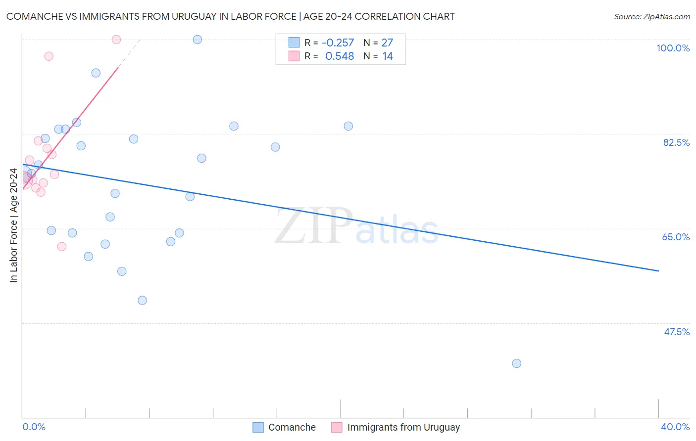 Comanche vs Immigrants from Uruguay In Labor Force | Age 20-24