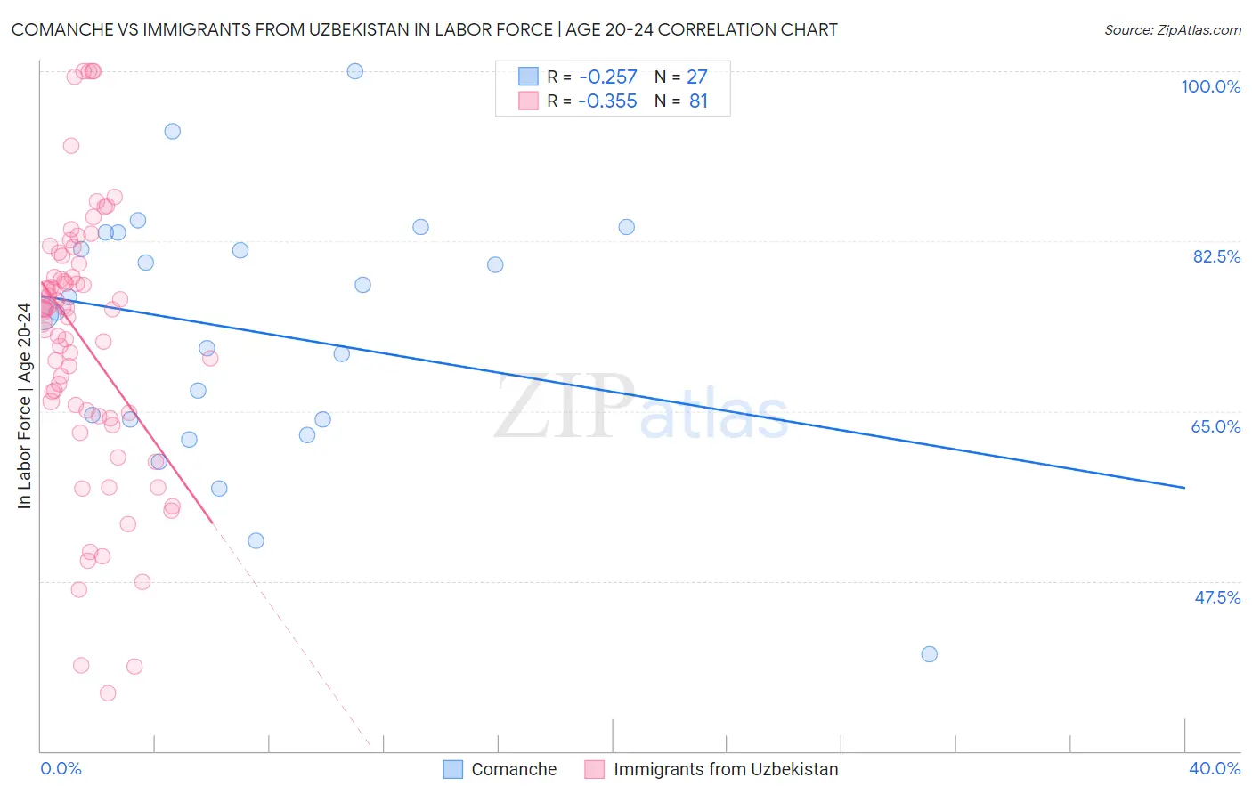 Comanche vs Immigrants from Uzbekistan In Labor Force | Age 20-24