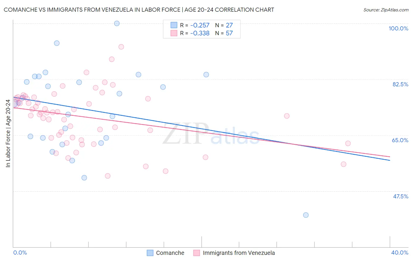 Comanche vs Immigrants from Venezuela In Labor Force | Age 20-24